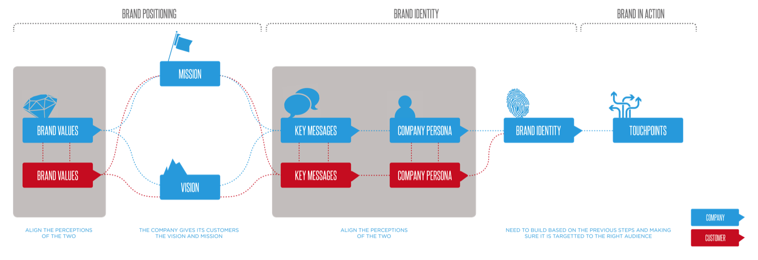 How to find out if a Brand is creating value