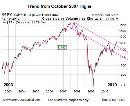 How to find stock market trends