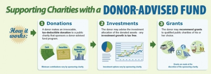 How To Find The Right DonorAdvised Fund (And Why)