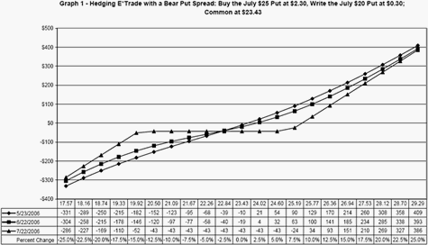 Hedging with Bear Spreads