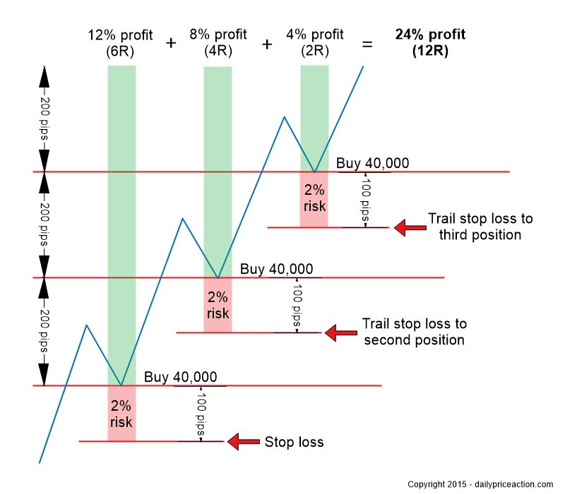 How To Increase The Probability Of Your Forex Trades » Learn To Trade