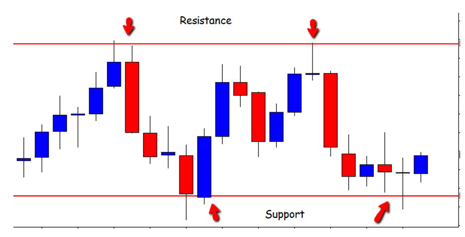 How To Increase The Probability Of Your Forex Trades » Learn To Trade