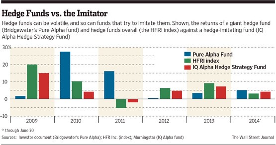 Invest in hedge fund