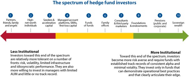 Invest in hedge fund