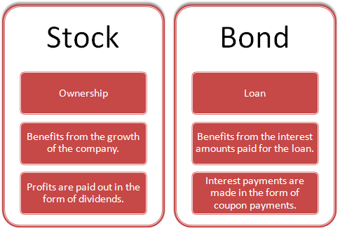 How to Invest in Bonds