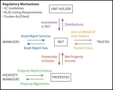 Real estate investment trust