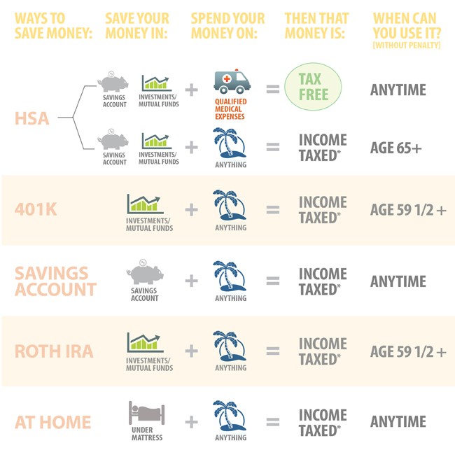 How to Maximize HSA Savings With Your Retirement Accounts