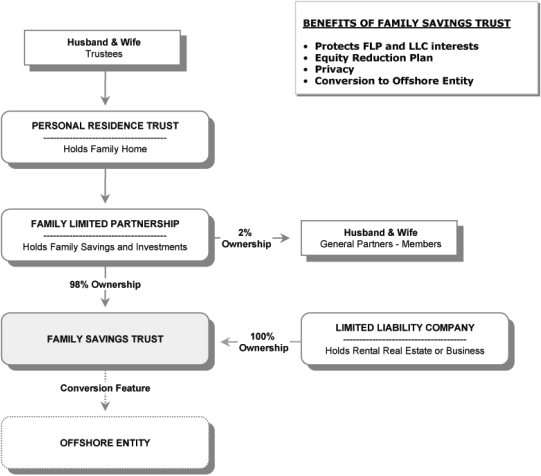 How to Protect a Trust s Assets For Dummies