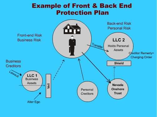 How to Protect a Trust s Assets For Dummies