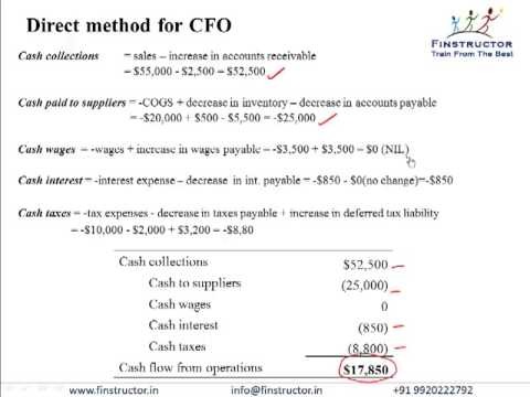 CFA Level I Review Understanding the Statement of Cash Flows