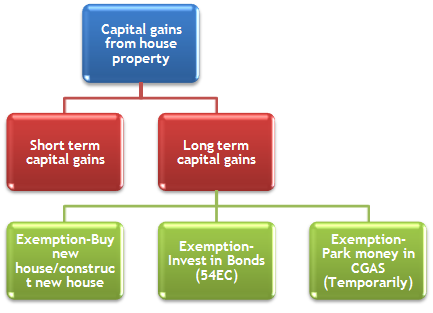 Avoid Capital Gains Tax On Investment Property Avoid Capital Gains Tax On Investment Property