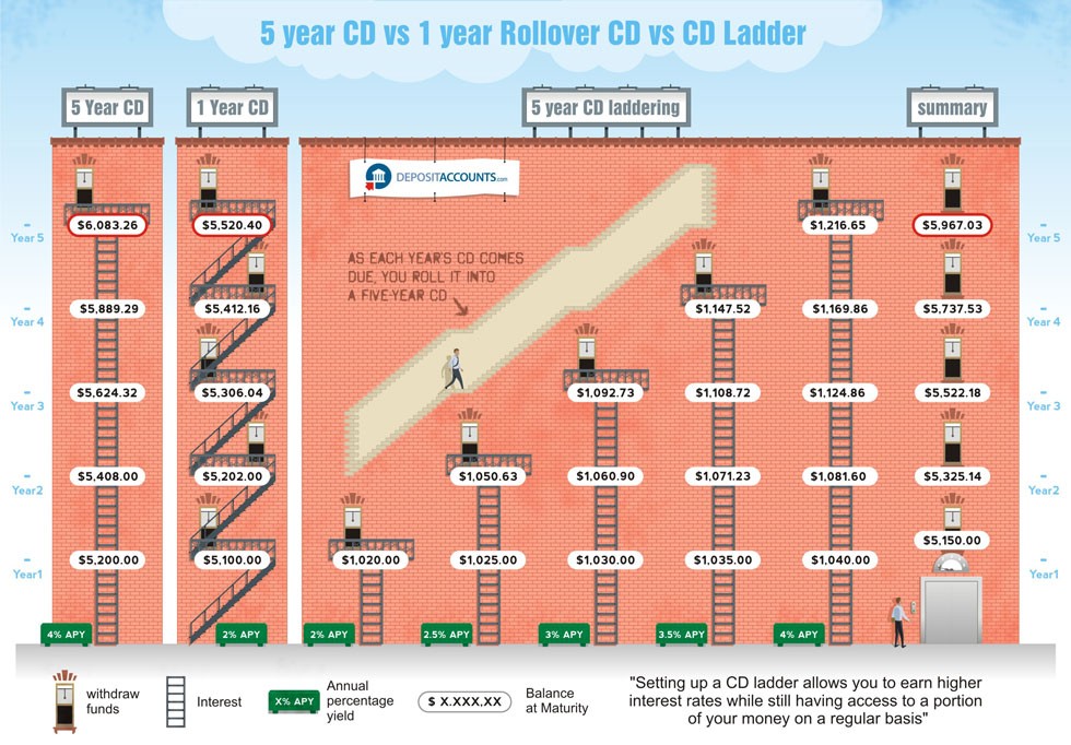 CD Investment Alternatives Why I m No Longer Investing In CDs