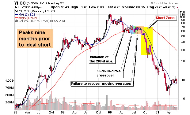 OPTIONS IDEA A Roaring Alternative to Short Selling