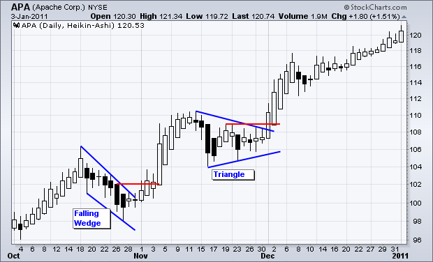 Chart Analysis and Forex Trading With HeikinAshi Candlesticks