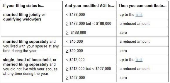 Roth IRA 101