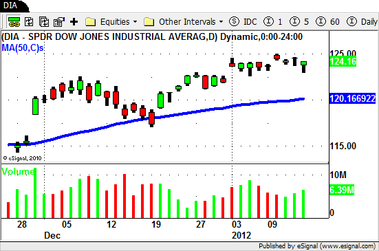 How to Swing Trade ETFs