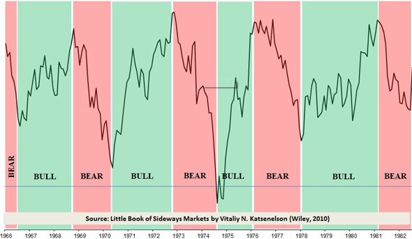 Adapt To A Bear Market