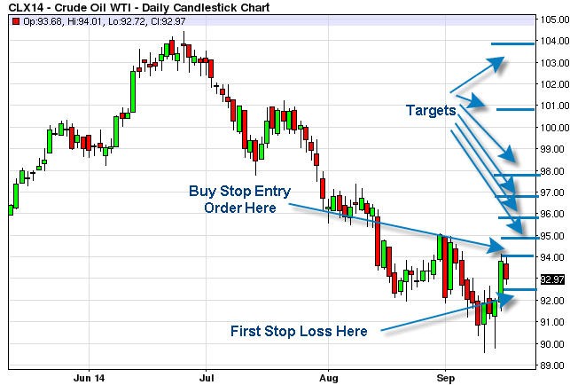 How to Trade Crude Oil Futures