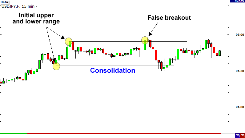 LEARN FOREX Trading False Breakouts