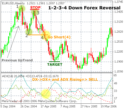 How to Trade Forex Using the DMI Indicator