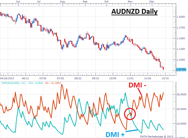 Learn Forex How to Trade with DMI