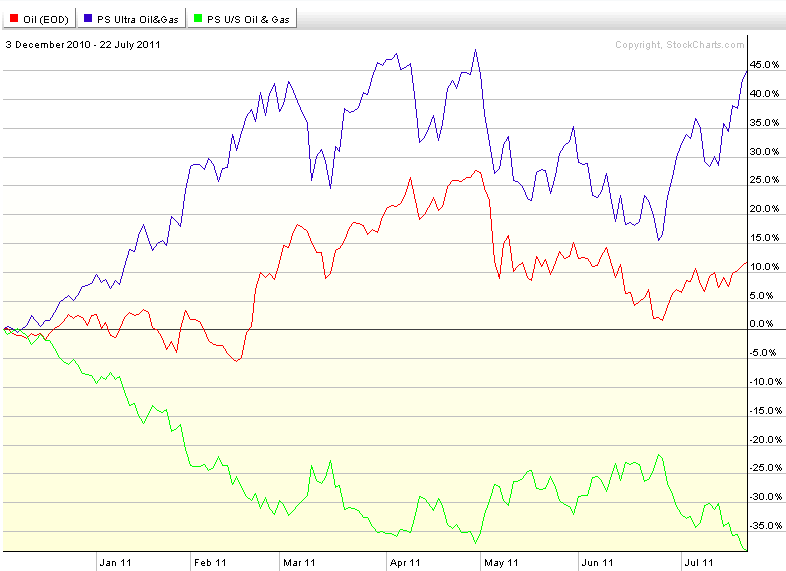 How To Trade Leveraged ETFs