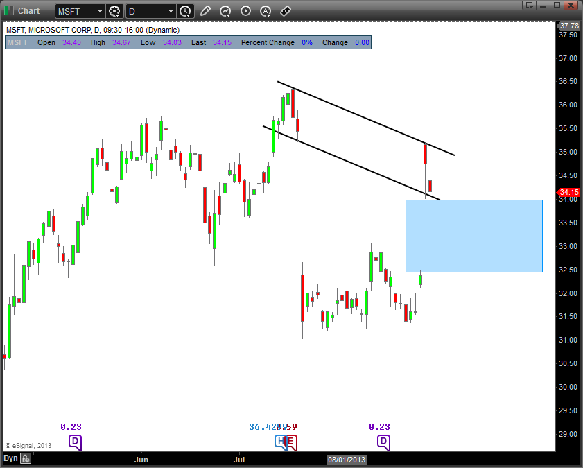 How To Trade The Biggest In 2015 (AAPL MSFT XOM GOOGL)