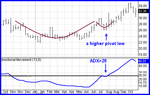 ADX The Trend Strength Indicator