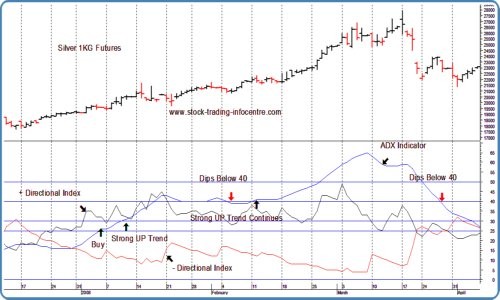 How to Use ADX Indicator How to Use ADX Indicator