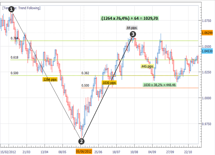 How to Use Fibonacci Expansions