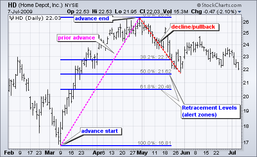 Fibonacci Targets and Retracements