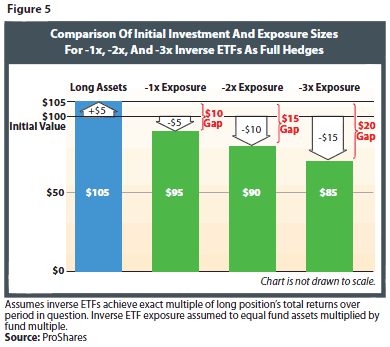 How to Use Inverse ETFs for Profit and to Hedge