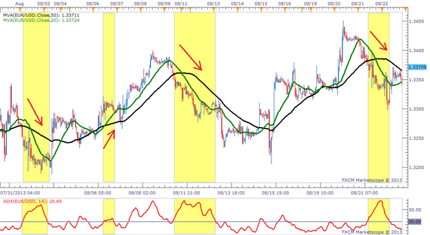 How to Use the ADX Indicator