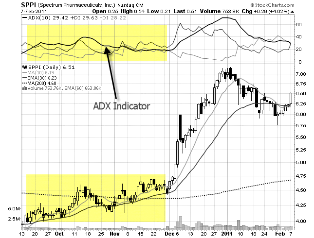 Technically Trading the Average Directional Index (ADX) Indicator