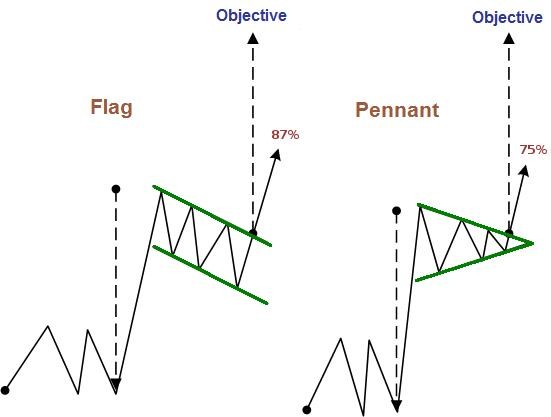 How to Use the Rectangles and Flags Chart Pattern in Forex Trading