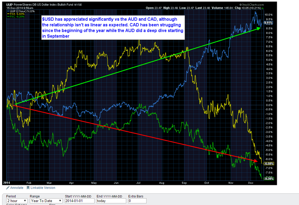 How & Why Oil Impacts The Canadian Dollar (CAD)