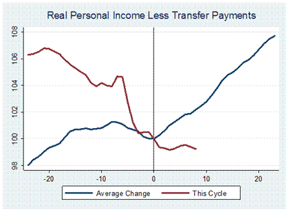 Hussman Funds Business Cycles Election Cycles and Potential Risks