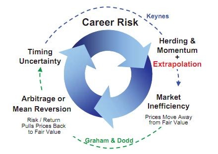 Hussman Funds Business Cycles Election Cycles and Potential Risks