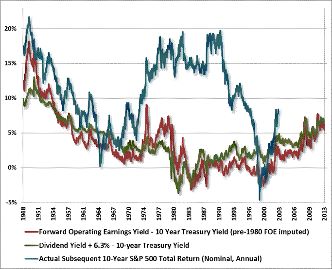 Hussman Funds Long Term Evidence on the Fed Model and Forward Operating P