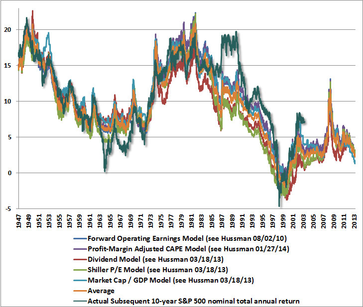 Hussman Funds Long Term Evidence on the Fed Model and Forward Operating P