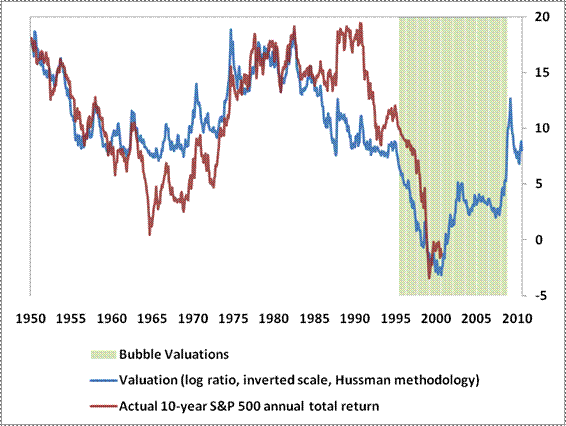 Hussman Funds Weekly Market Comment Betting on a Bubble Bracing for a Fall July 26 2010