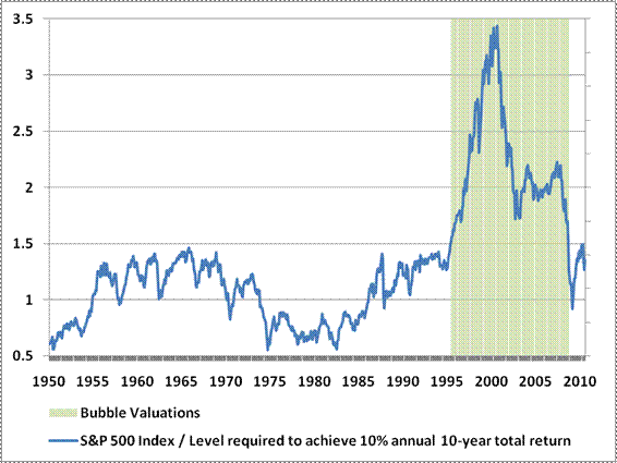 Hussman Funds Weekly Market Comment Betting on a Bubble Bracing for a Fall July 26 2010