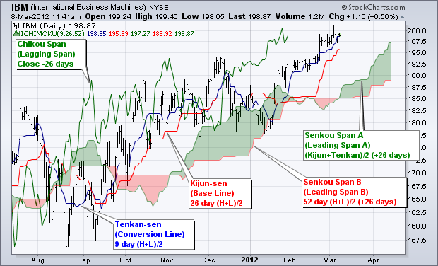 Ichimoku trading Systems Basics Introduction