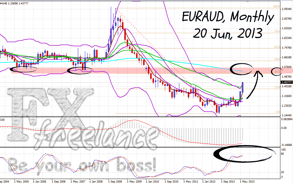 Introduction to Ichimoku