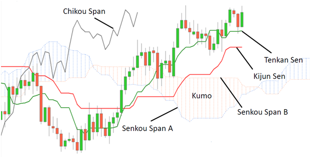 How to Trade Forex with Ichimoku Introduction