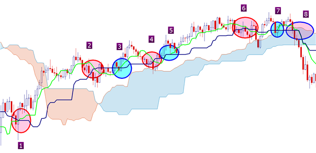 Ichimoku s Day Trading Strategy With The Primary Trend