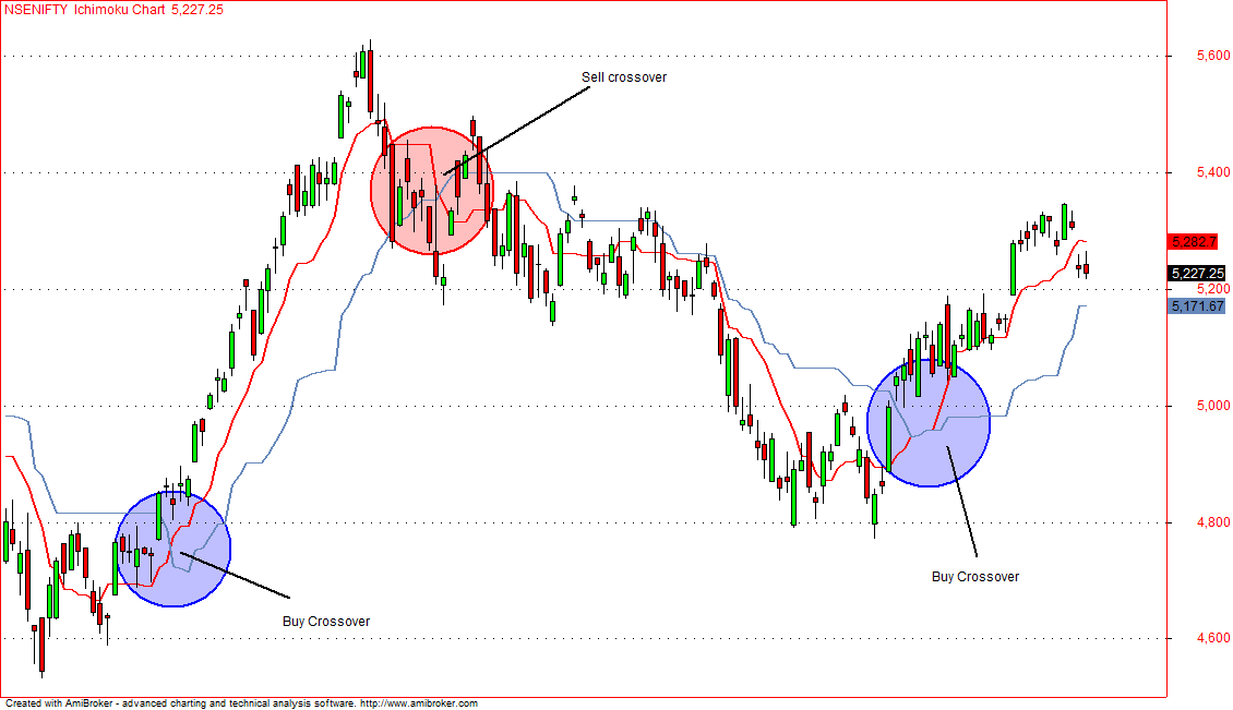 Ichimoku Trading System ~ Forex Market Stocks