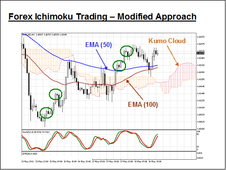 Ichimoku Trading System ~ Forex Market Stocks