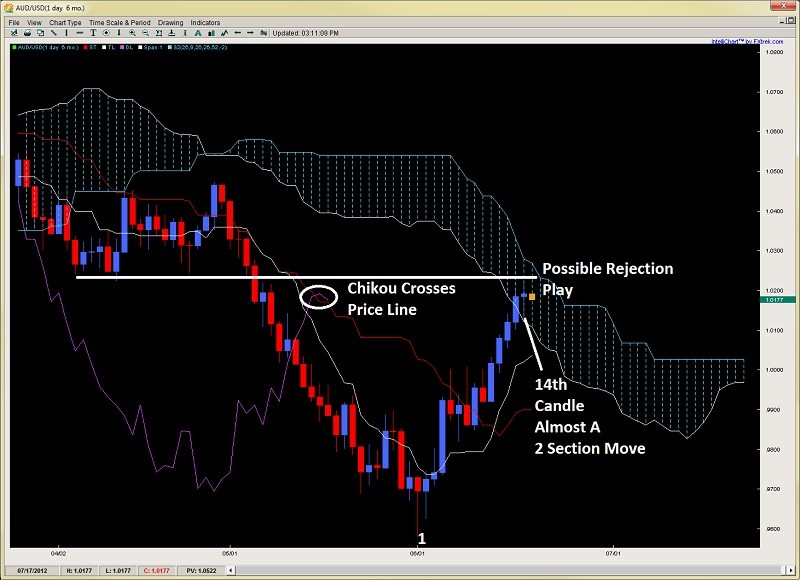 Ichimoku Trading System