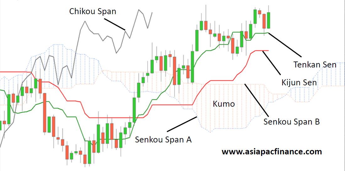 The Ichimoku Kinko Hyo japanese charting technique